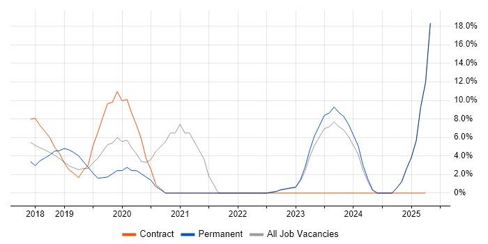 Job vacancy trend for CI/CD in Hayes