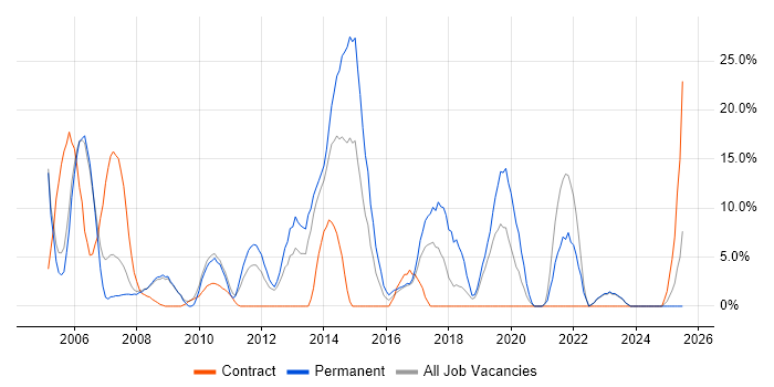 Job vacancy trend for Cisco Certification in Hayes Job vacancy trend for Cisco Certification in Hayes