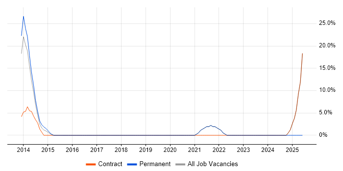 Job vacancy trend for Cisco Nexus in Hayes