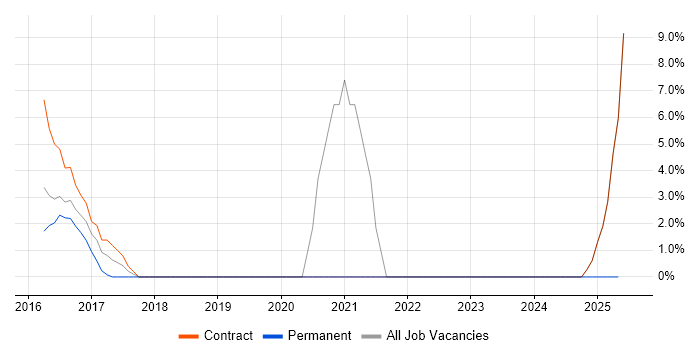 Job vacancy trend for Collaborative Working in Hayes