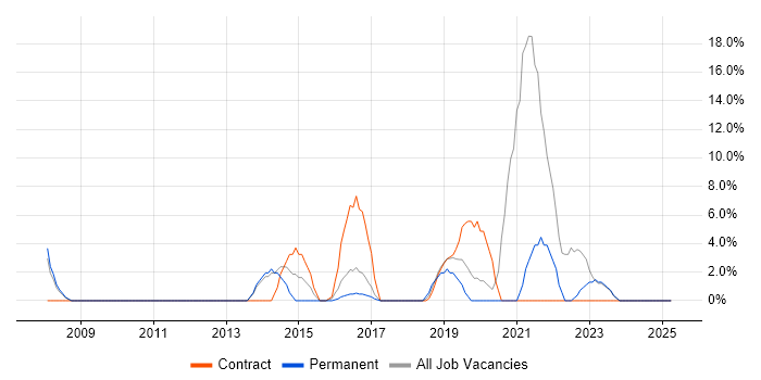 Job vacancy trend for Continuous Improvement in Hayes