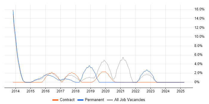 Job vacancy trend for Continuous Integration in Hayes