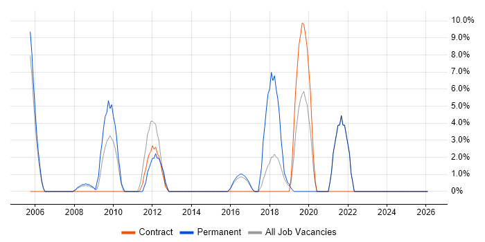 Data Centre Engineer job vacancy trend in Hayes