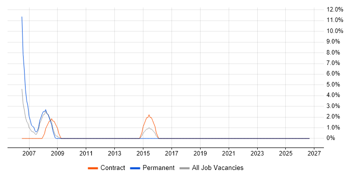 Data Centre Manager job vacancy trend in Hayes