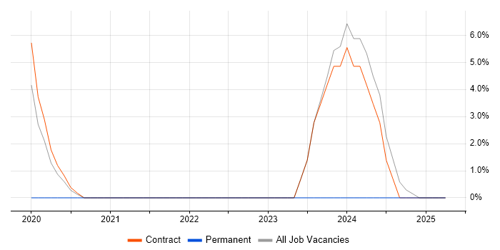 Job vacancy trend for Data Protection Act in Hayes