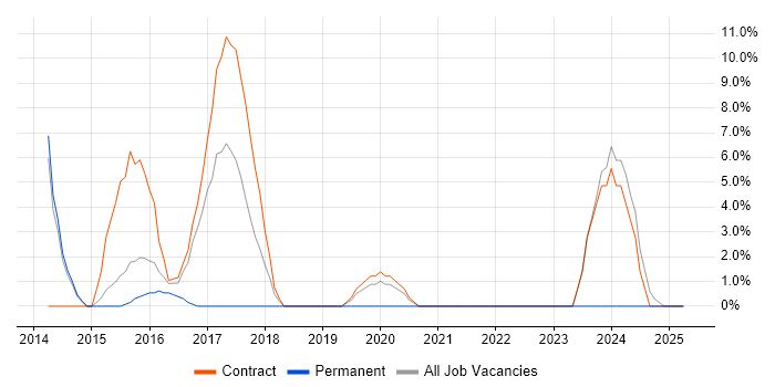 Job vacancy trend for Data Protection in Hayes