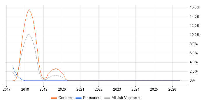 Data Science job vacancy trend in Hayes