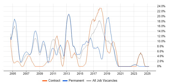 Job vacancy trend for Developer in Hayes Job vacancy trend for Developer in Hayes