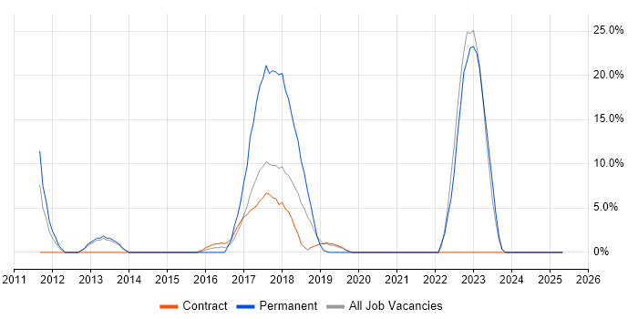 Job vacancy trend for DHCP in Hayes