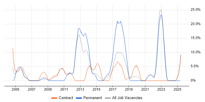 Job vacancy trend for DNS in Hayes