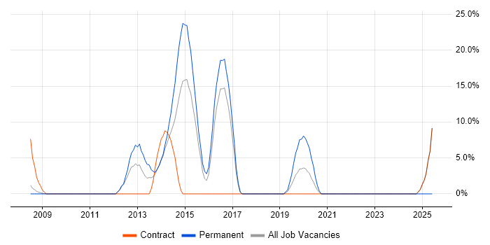 Job vacancy trend for F5 in Hayes