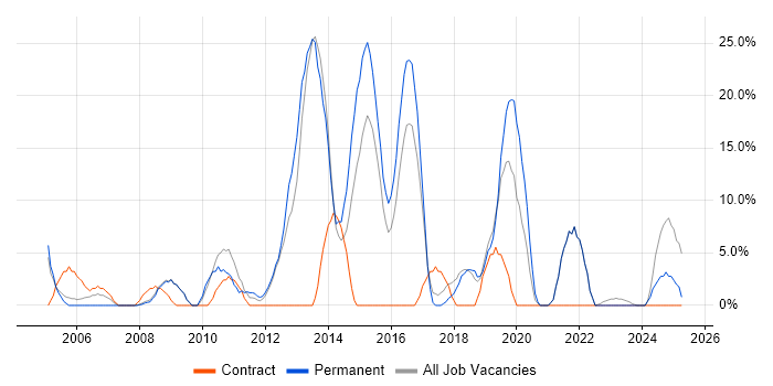 Job vacancy trend for Firewall in Hayes Job vacancy trend for Firewall in Hayes