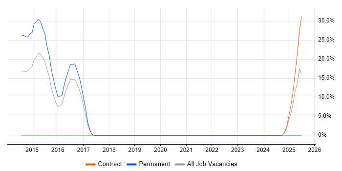 Job vacancy trend for Fortinet in Hayes