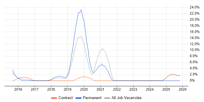 Hyper-V job vacancy trend in Hayes
