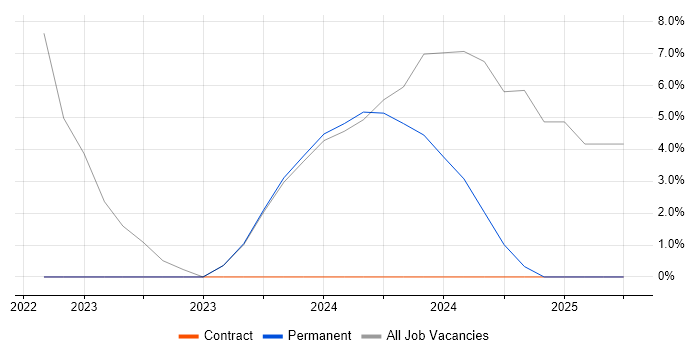 Job vacancy trend for Jamf Pro in Hayes Job vacancy trend for Jamf Pro in Hayes