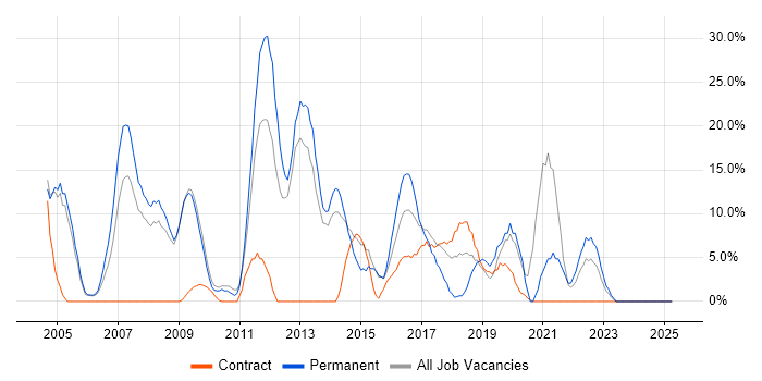 Job vacancy trend for Java in Hayes