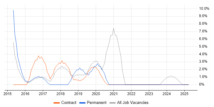 Job vacancy trend for Jenkins in Hayes