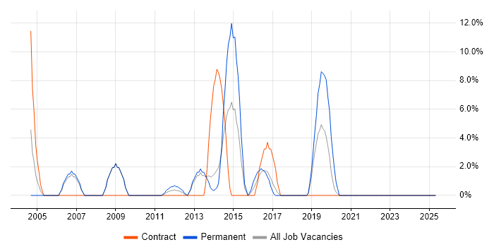 Job vacancy trend for Juniper in Hayes