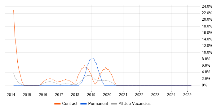 Job vacancy trend for Kanban in Hayes