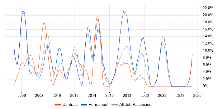 Job vacancy trend for LAN in Hayes Job vacancy trend for LAN in Hayes