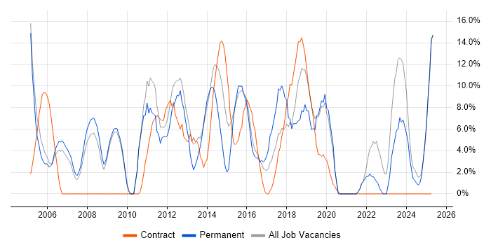 Job vacancy trend for Lead in Hayes