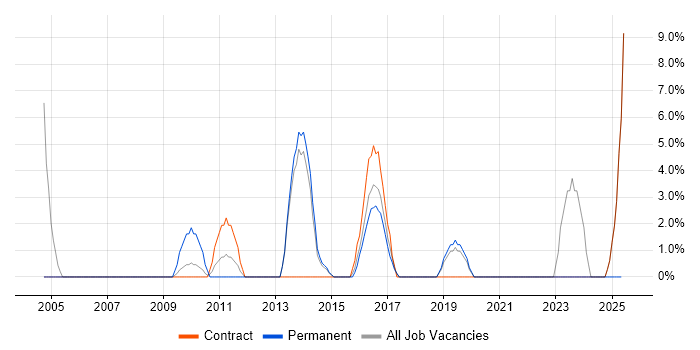 Job vacancy trend for Linux Engineer in Hayes