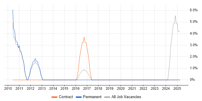 Job vacancy trend for Mac OS X in Hayes