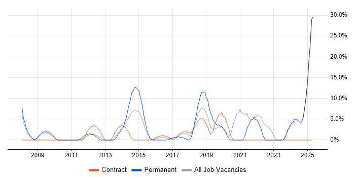Job vacancy trend for Mentoring in Hayes