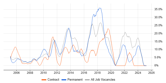 Job vacancy trend for Microsoft in Hayes Job vacancy trend for Microsoft in Hayes