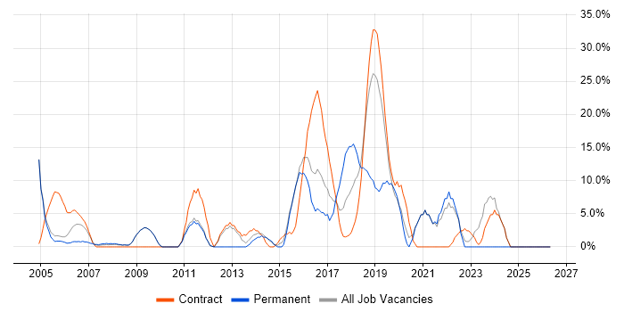 Migration job vacancy trend in Hayes