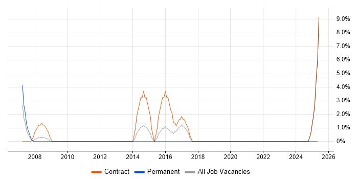 Job vacancy trend for Network Architect in Hayes