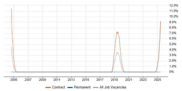 Job vacancy trend for Network Architecture in Hayes