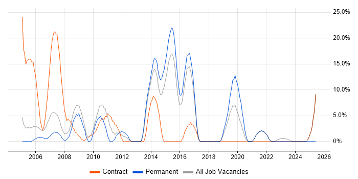 Job vacancy trend for Network Engineer in Hayes