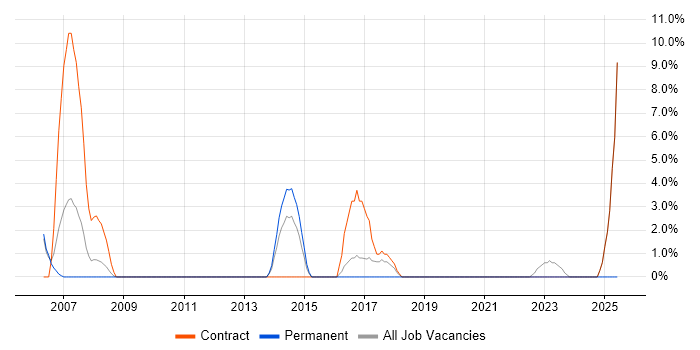 Job vacancy trend for Network Monitoring in Hayes