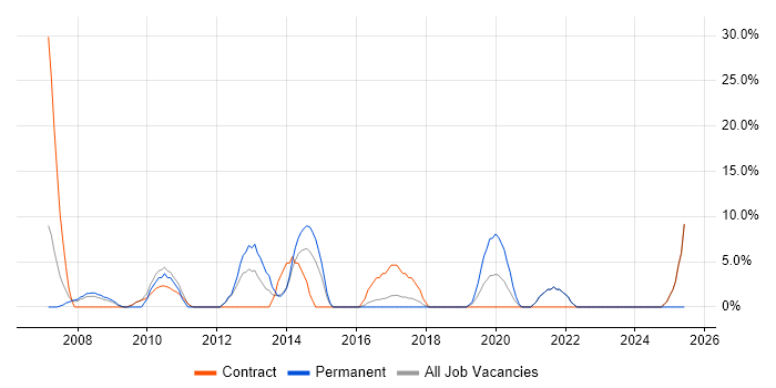 Job vacancy trend for OSPF in Hayes