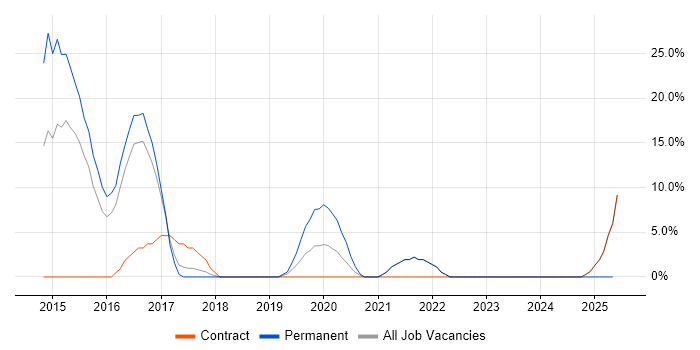 Job vacancy trend for Palo Alto in Hayes