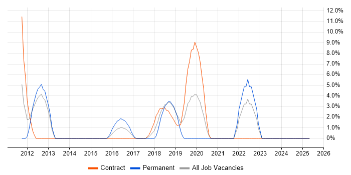Job vacancy trend for PowerShell in Hayes