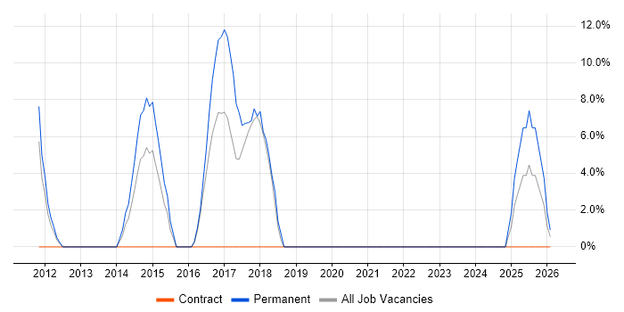Preventative Maintenance job vacancy trend in Hayes