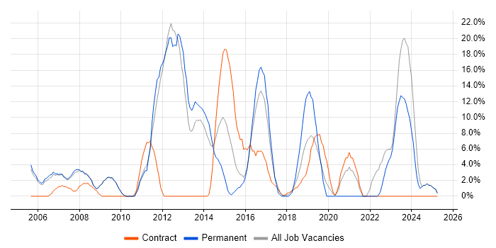 Job vacancy trend for Problem-Solving in Hayes