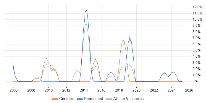 Job vacancy trend for Process Improvement in Hayes