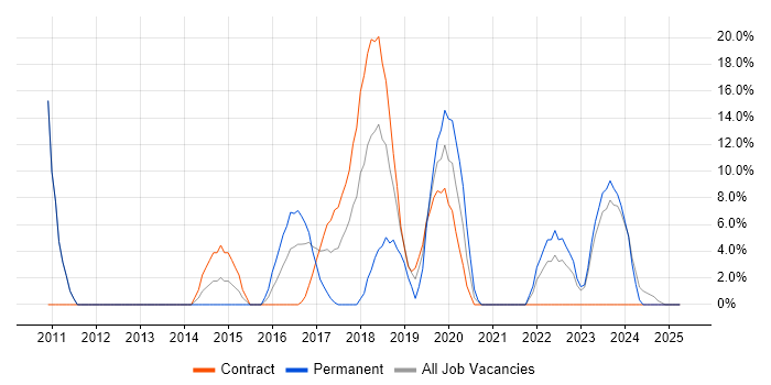 Job vacancy trend for Python in Hayes