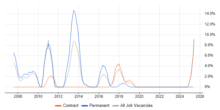 Job vacancy trend for Red Hat Enterprise Linux in Hayes