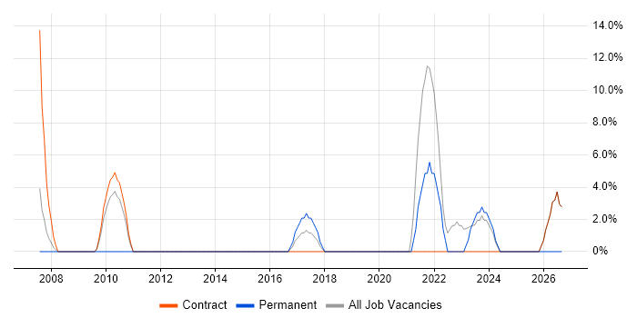 Root Cause Analysis job vacancy trend in Hayes