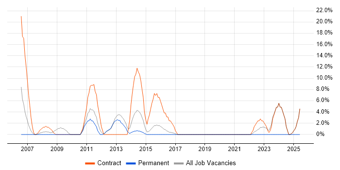 Job vacancy trend for SC Cleared in Hayes