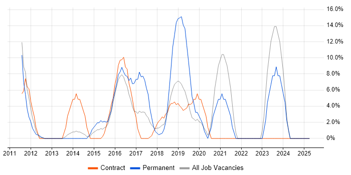 Job vacancy trend for Scrum in Hayes