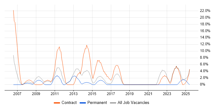 Job vacancy trend for Security Cleared in Hayes