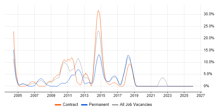 SLA job vacancy trend in Hayes