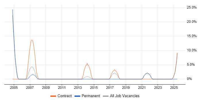 Job vacancy trend for SNMP in Hayes