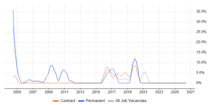 Software Engineering job vacancy trend in Hayes