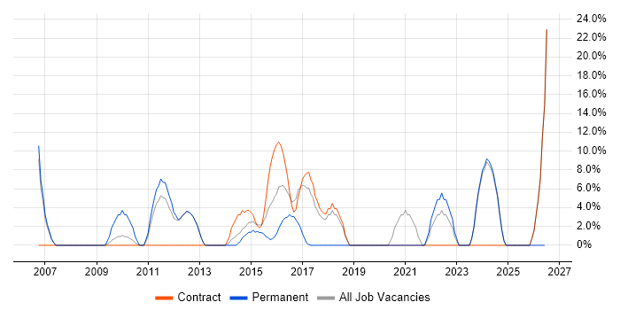 Solutions Architect job vacancy trend in Hayes